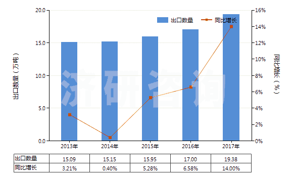 2013-2017年中國塑料制壇,瓶及類似品(供運(yùn)輸或包裝貨物用的)(HS39233000)出口量及增速統(tǒng)計